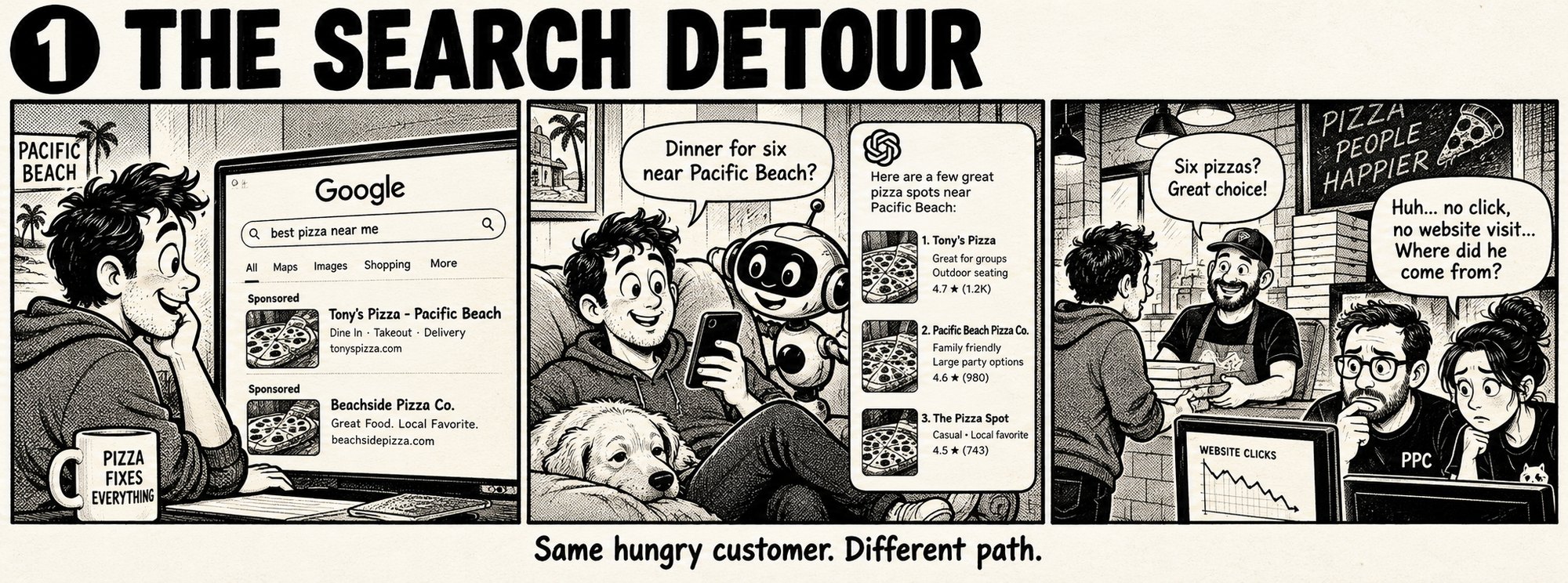 Three panel black and white comic showing a customer move from traditional Google pizza ads to an AI recommendation and a purchase that is invisible to a website clicks report.